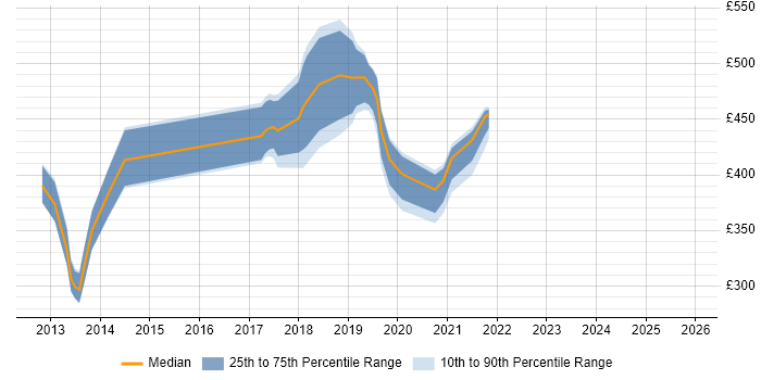 Contractor daily rate distribution trend for jobs in Yorkshire citing Talend