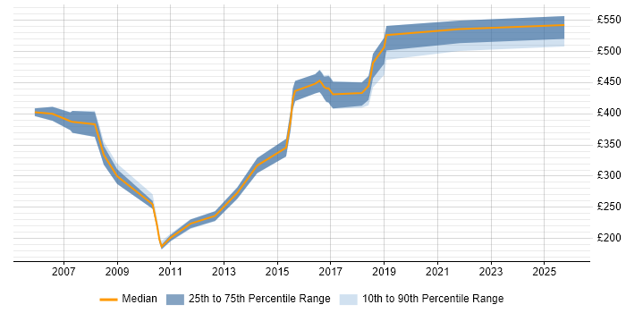 Contractor daily rate distribution trend for jobs in Yorkshire citing Tandem