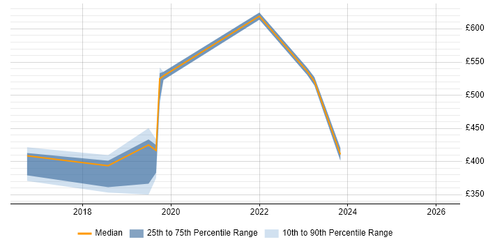 Contractor daily rate distribution trend for jobs in Yorkshire citing Tanium