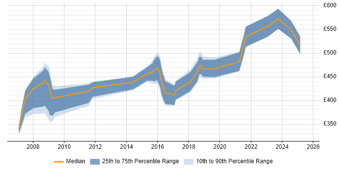 Contractor daily rate distribution trend for jobs in Yorkshire citing Taxonomies
