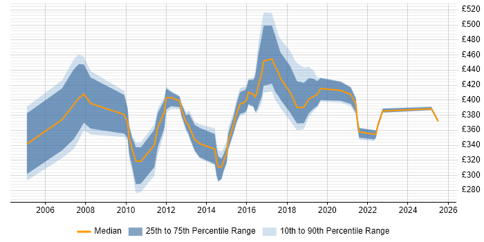 Contractor daily rate distribution trend for jobs in Yorkshire citing Technical Analysis Contractor daily rate distribution trend for jobs in Yorkshire citing Technical Analysis