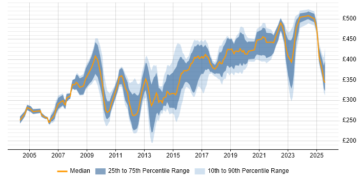 Contractor daily rate distribution trend for Technical Analyst job vacancies in Yorkshire Contractor daily rate distribution trend for Technical Analyst job vacancies in Yorkshire