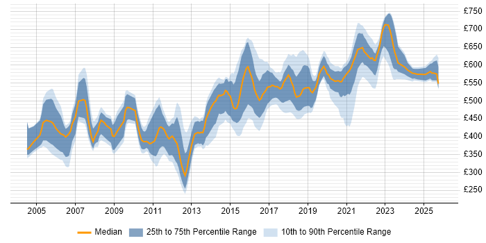 Contractor daily rate distribution trend for Technical Architect job vacancies in Yorkshire