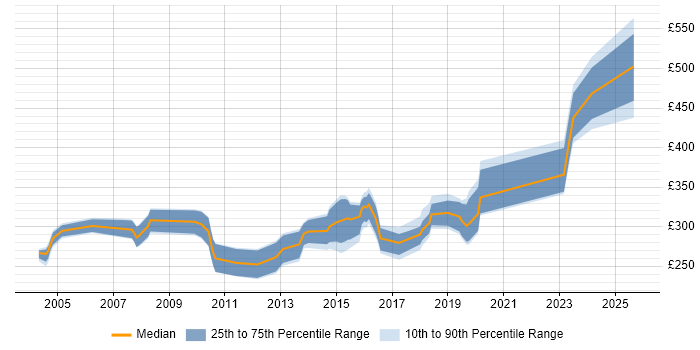 Contractor daily rate distribution trend for Technical Author job vacancies in Yorkshire Contractor daily rate distribution trend for Technical Author job vacancies in Yorkshire