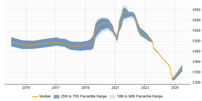 Contractor daily rate distribution trend for jobs in Yorkshire citing Technical Debt