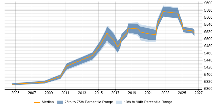 Contractor daily rate distribution trend for Technical Delivery Manager job vacancies in Yorkshire
