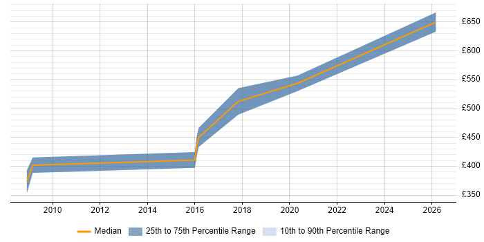 Contractor daily rate distribution trend for Technical Design Leader job vacancies in Yorkshire