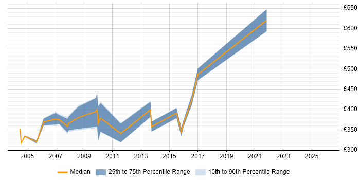 Contractor daily rate distribution trend for Technical Designer job vacancies in Yorkshire