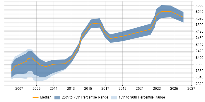 Contractor daily rate distribution trend for Technical Infrastructure Manager job vacancies in Yorkshire