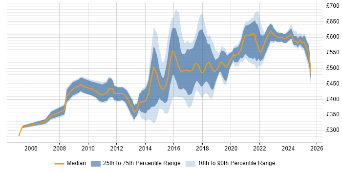 Contractor daily rate distribution trend for jobs in Yorkshire citing Technical Leadership
