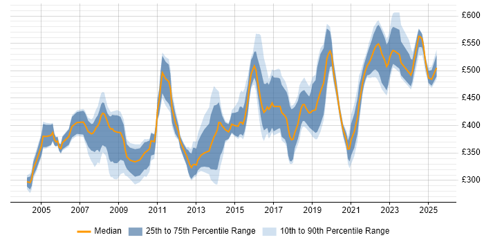 Contractor daily rate distribution trend for Technical Manager job vacancies in Yorkshire
