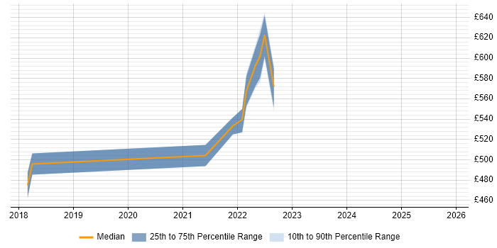 Contractor daily rate distribution trend for Technical Product Owner job vacancies in Yorkshire