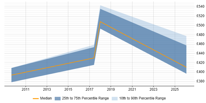 Contractor daily rate distribution trend for Technical Security Specialist job vacancies in Yorkshire