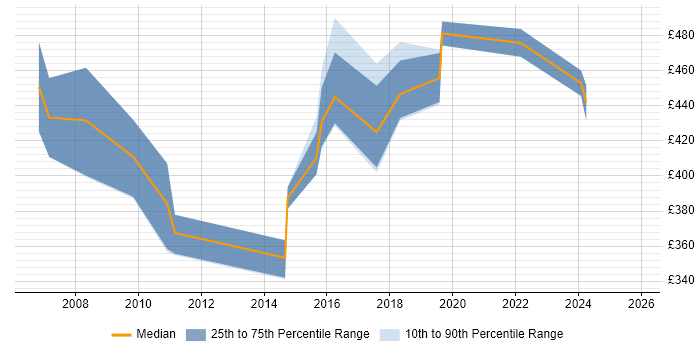 Contractor daily rate distribution trend for Technical Services Manager job vacancies in Yorkshire