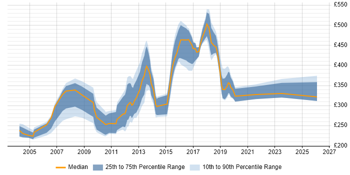 Contractor daily rate distribution trend for Technical Specialist job vacancies in Yorkshire