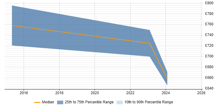Contractor daily rate distribution trend for Technology Architect job vacancies in Yorkshire