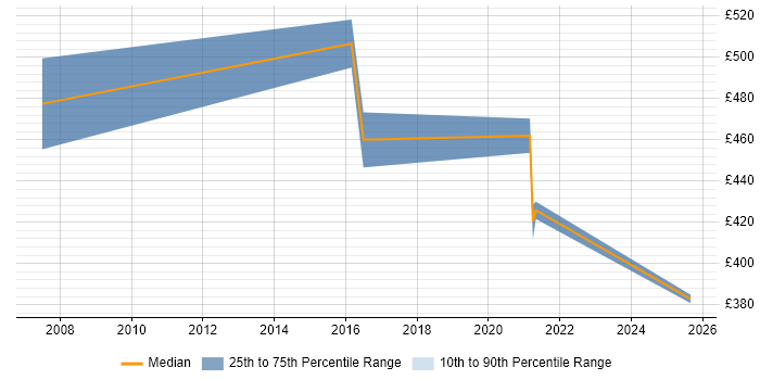 Contractor daily rate distribution trend for Technology Manager job vacancies in Yorkshire