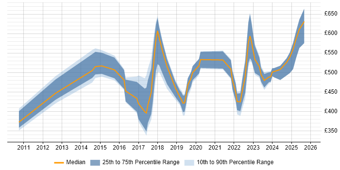 Contractor daily rate distribution trend for jobs in Yorkshire citing Technology Transformation