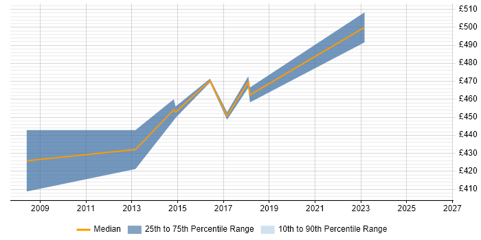 Contractor daily rate distribution trend for Telecoms Architect job vacancies in Yorkshire