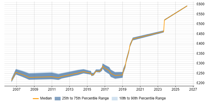 Contractor daily rate distribution trend for Telecoms Engineer job vacancies in Yorkshire