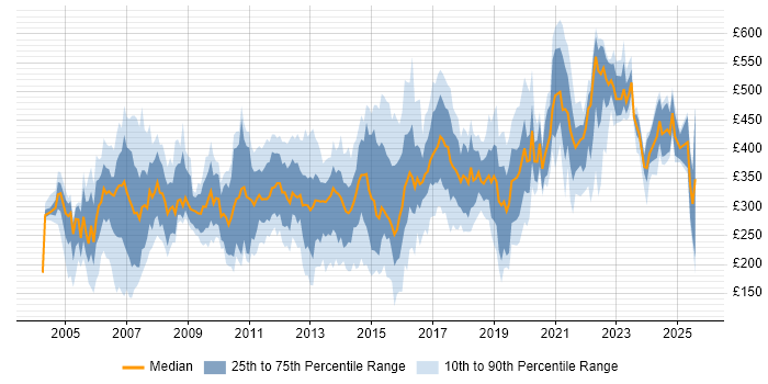Contractor daily rate distribution trend for jobs in Yorkshire citing Telecoms