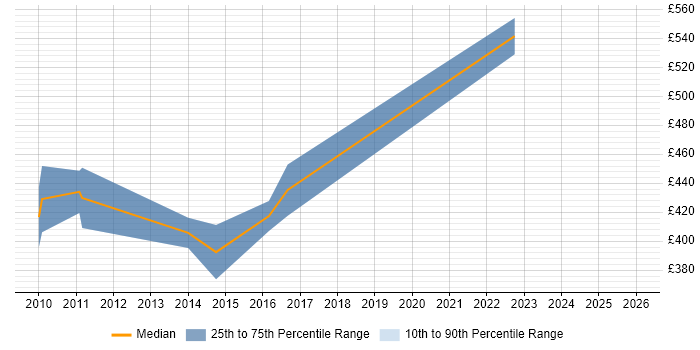 Contractor daily rate distribution trend for jobs in Yorkshire citing Temenos