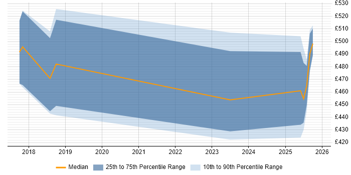 Contractor daily rate distribution trend for jobs in Yorkshire citing TensorFlow