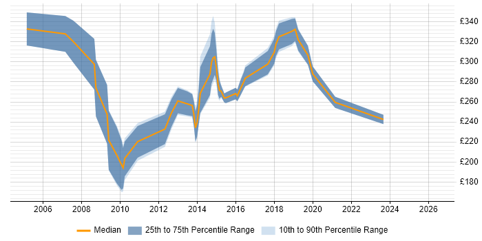 Contractor daily rate distribution trend for jobs in Yorkshire citing Terminal Services