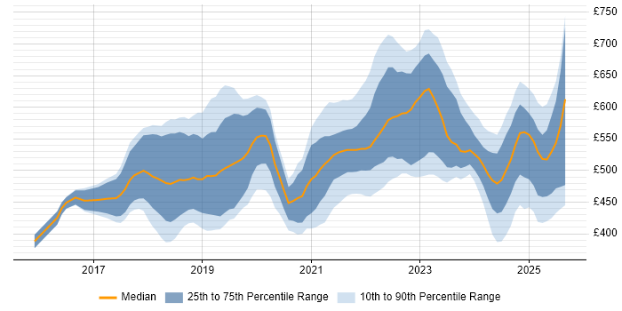 Contractor daily rate distribution trend for jobs in Yorkshire citing Terraform Contractor daily rate distribution trend for jobs in Yorkshire citing Terraform