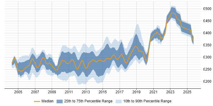 Contractor daily rate distribution trend for Test Analyst job vacancies in Yorkshire Contractor daily rate distribution trend for Test Analyst job vacancies in Yorkshire