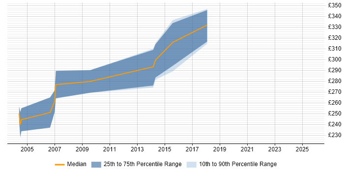 Contractor daily rate distribution trend for Test and Integration Engineer job vacancies in Yorkshire Contractor daily rate distribution trend for Test and Integration Engineer job vacancies in Yorkshire