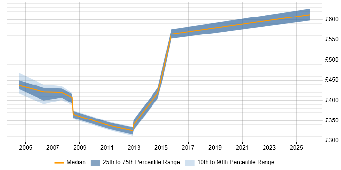 Contractor daily rate distribution trend for Test Architect job vacancies in Yorkshire
