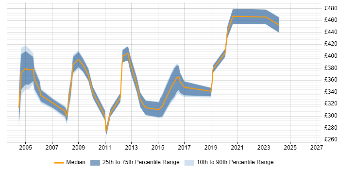 Contractor daily rate distribution trend for Test Consultant job vacancies in Yorkshire