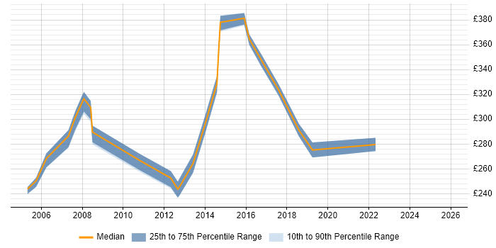 Contractor daily rate distribution trend for Test Coordinator job vacancies in Yorkshire