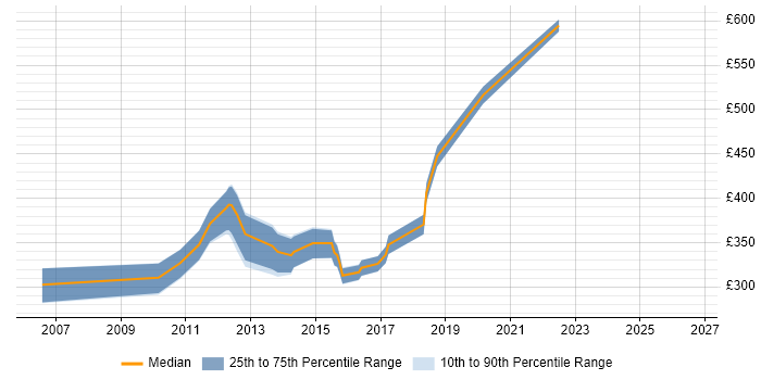Contractor daily rate distribution trend for jobs in Yorkshire citing Test Harness