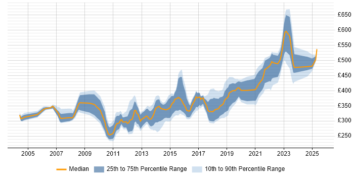 Contractor daily rate distribution trend for Test Leader job vacancies in Yorkshire
