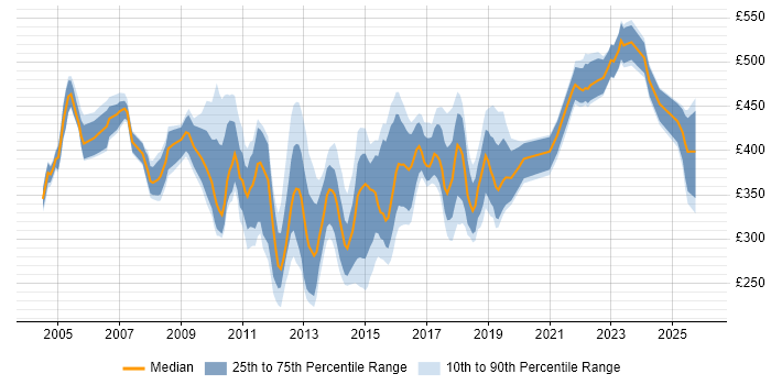 Contractor daily rate distribution trend for jobs in Yorkshire citing Test Management