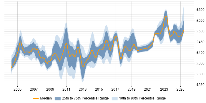 Contractor daily rate distribution trend for Test Manager job vacancies in Yorkshire