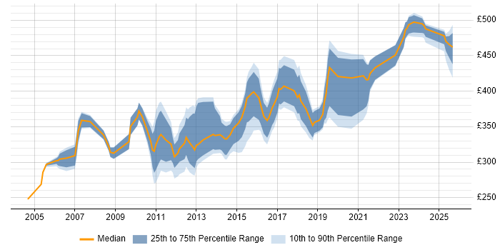 Contractor daily rate distribution trend for jobs in Yorkshire citing Test Planning Contractor daily rate distribution trend for jobs in Yorkshire citing Test Planning