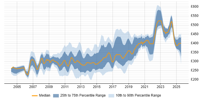 Contractor daily rate distribution trend for jobs in Yorkshire citing Test Scripting