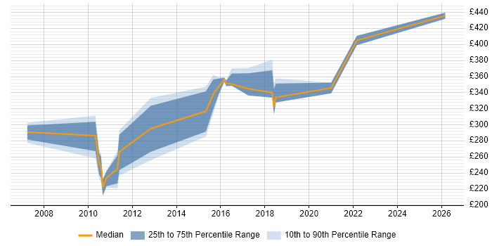 Contractor daily rate distribution trend for Test Specialist job vacancies in Yorkshire
