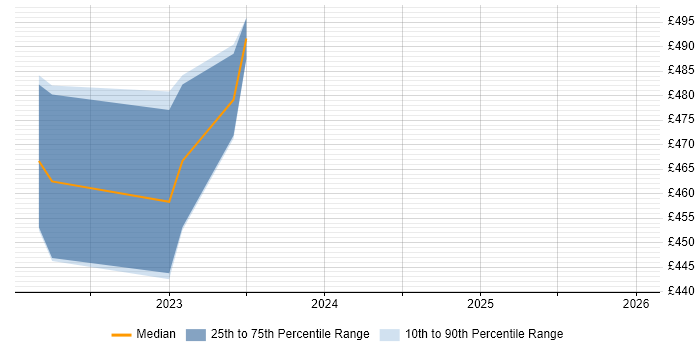 Contractor daily rate distribution trend for jobs in Yorkshire citing TestCafe
