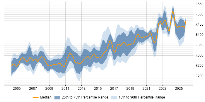 Contractor daily rate distribution trend for Tester job vacancies in Yorkshire