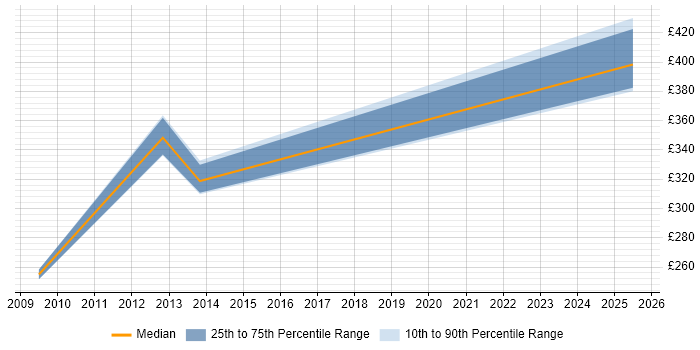 Contractor daily rate distribution trend for Testing Consultant job vacancies in Yorkshire Contractor daily rate distribution trend for Testing Consultant job vacancies in Yorkshire