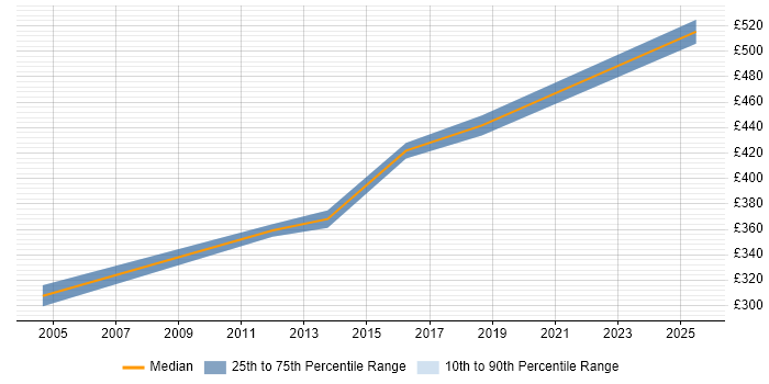 Contractor daily rate distribution trend for Testing Project Manager job vacancies in Yorkshire Contractor daily rate distribution trend for Testing Project Manager job vacancies in Yorkshire
