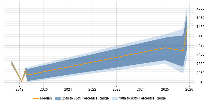Contractor daily rate distribution trend for jobs in Yorkshire citing TestRail