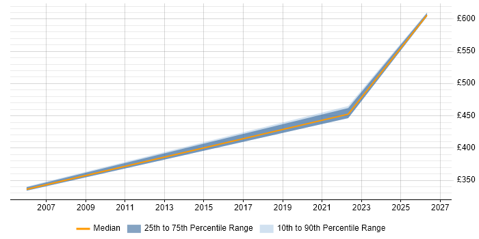 Contractor daily rate distribution trend for jobs in Yorkshire citing TETRA