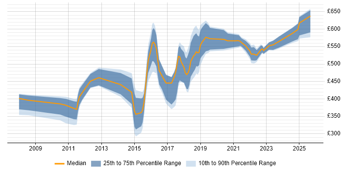 Contractor daily rate distribution trend for jobs in Yorkshire citing Thought Leadership