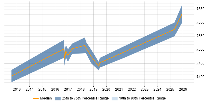 Contractor daily rate distribution trend for jobs in Yorkshire citing Threat Analysis