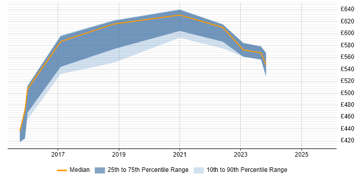 Contractor daily rate distribution trend for jobs in Yorkshire citing Threat and Vulnerability Management